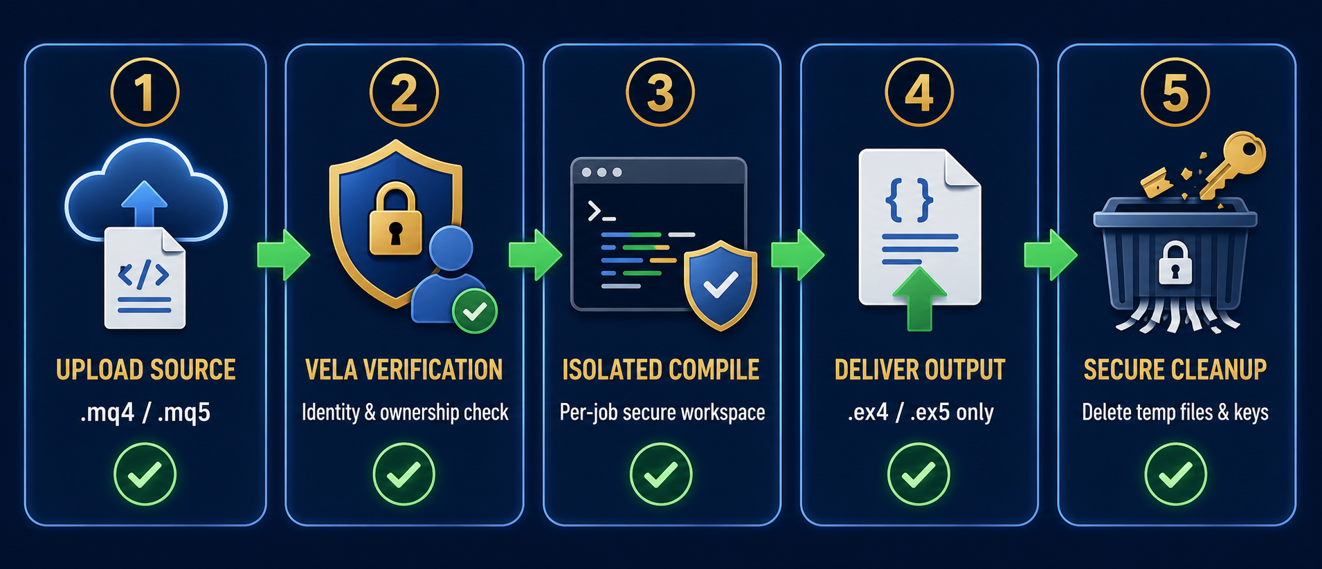 VELAEACENTER secure EA processing flow